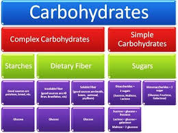 Complex Carbs Vs Simple Carbs Infographic Great Info On