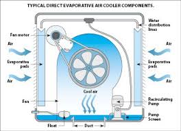Evaporative Cooling The Rationale Evaporates Electrical
