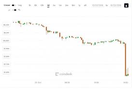 Convert 900 btc in dollar (usd). 7 5k Bitcoin S Price Tanks To Four Month Low Coindesk