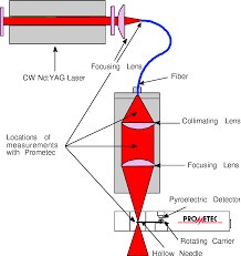 fiber optic laser beam delivery
