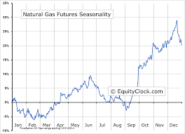 Natural Gas Future Chart Best Picture Of Chart Anyimage Org