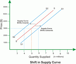 It leads to a leftward shift in the supply curve from ss to s1s1. Does This Explanation Pertaining To The Supply Curve And Law Of Supply Make Sense Economics Stack Exchange