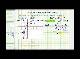 Transformed Exponential Function