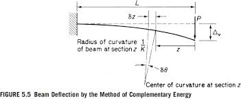 tip loaded cantilever beam shown