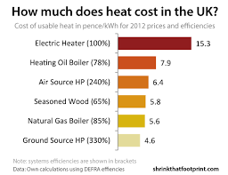 Heating Cost Comparison Oil Heat Vs Gas Heat Vs Electric