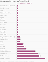 Which Countries Import Cut Flowers 2015