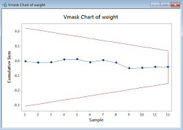 Cumsum Chart With Minitab Lean Sigma Corporation