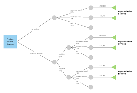 How To Make A Decision Tree In Word Lucidchart Blog