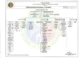 Organizational Chart Bghmc