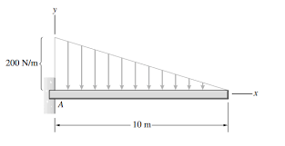 triangular distributed load