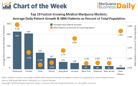 Medical Marijuana Market Growth With Oklahoma And Florida