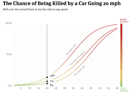 3 Graphs That Explain Why 20 Mph Should Be The Limit On City