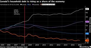Image Result For Lehman Brothers Chart Bloomberg Financial