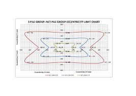 Pdf 3 Pile Group Net Eccentricity Chart 300 Mm Sq Rc Pile