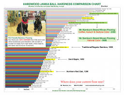 Janka Hardness Chart Mr Bamboo Flooring