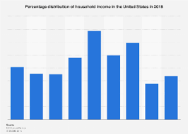 U S Household Income Distribution Statista