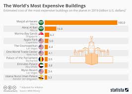 Chart The Worlds Most Expensive Buildings Statista