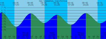 San Clemente California Tide Prediction And More
