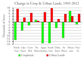 Debunking The Fake Farmland Crisis Newgeography Com