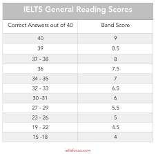 Ielts Test Information And Band Scores Marking Criteria For
