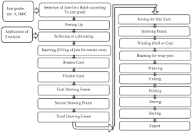 Process Flow Chart Of Jute Production Download Scientific