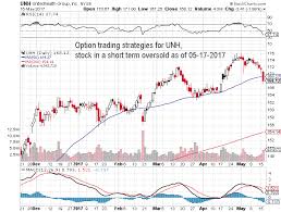 Option Trading Strategies For Stock Symbol Unh Stock