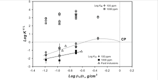 The Logarithm Of The Vapour Liquid Distribution Coefficients