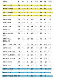 Premier league table, standings, latest fixtures, results: Predictions For The 2019 20 Premier League Season Squawka