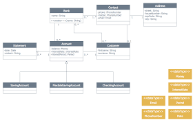 Banking System Process Flowchart Bank Uml Diagram How