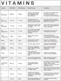 Interpretive Vitamin And Minerals Chart Types Of Vitamins