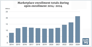 https://www.healthinsurance.org/blog/enrollment-in-2024-marketplace-health-plans-during-open-enrollment-reaches-record-high/ gambar png