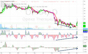 Opxa For Nasdaq Opxa By Trademan1 Tradingview
