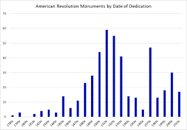 Monuments To The American Revolution Journal Of The