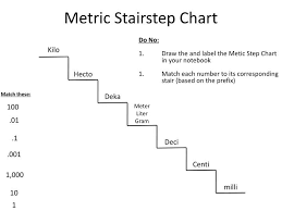 Metric Conversion Chart Staircase Method 2019