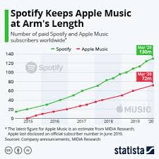 Leaked apple music 2020 official commercialthis video was found by an individual seeing if they could hack into apple's servers. Chart Spotify Keeps Apple Music At Arm S Length Statista