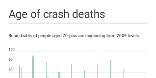 Age Of Crash Deaths By Rosalee Kiely Infogram