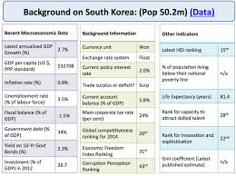 South Korea Economic Growth And Development Economics