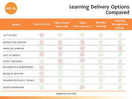 comparing learning delivery options