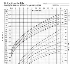 Proper Baby Growth Chart Weight And Length Baby Growth Chart