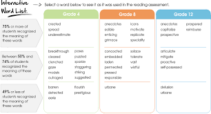 Naep Reading 2011 Summary Of Findings In Vocabulary