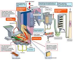 Incineration Heat Recovery Plant Kawasaki Heavy Industries