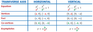 simple properties of hyperbola