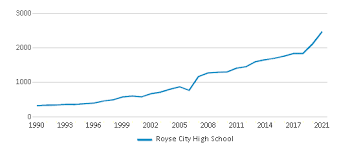 royse city high school 2022 23 ranking