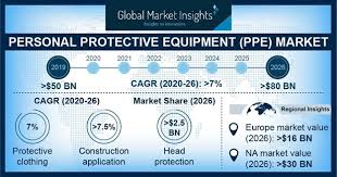 Ppe is the personal protective equipment that will protect the user against health or safety risks. Personal Protective Equipment Market Ppe Industry Size 2026