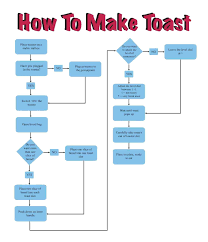 Visio Process Flow Chart Diagram How To Create A In 2013