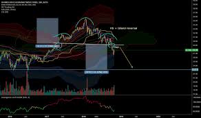 Ewg Stock Price And Chart Amex Ewg Tradingview