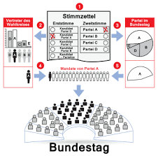 Eine hauptfunktion des bundestages ist die verabschiedung von gesetzen. Deutscher Bundestag Wikipedia