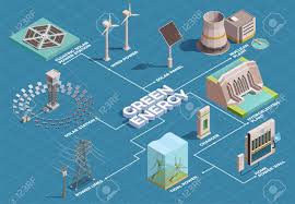 Green Energy Production Transportation Consumption Isometric