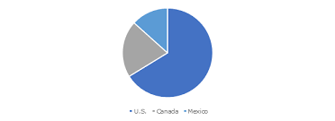 North America Dry Type Transformer Market Forecast Report 2025
