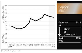 Copper Mmi Prices Retrace As U S Dollar Firms Steel